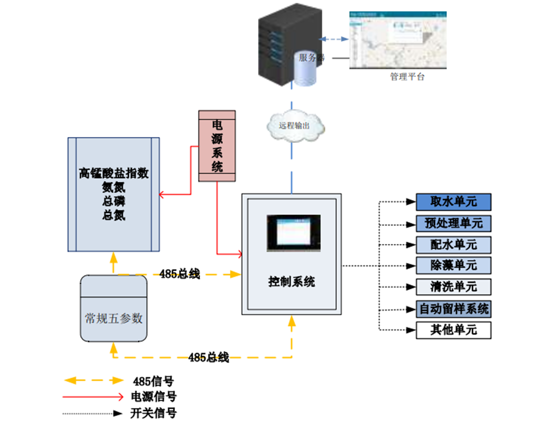 水質(zhì)在線監(jiān)測站 水質(zhì)在線監(jiān)測站